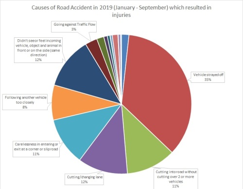 Road Accidents Causes